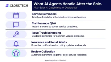 Five conversational AI after-sales support capabilities for automotive dealerships infographic