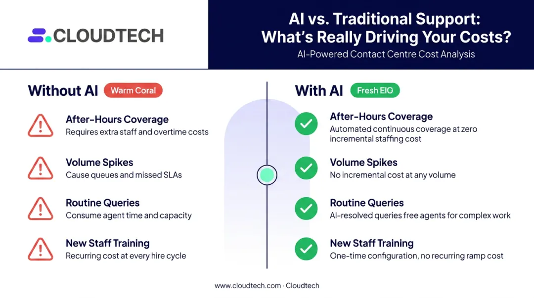 Dealership operational cost comparison without AI versus with AI side-by-side chart