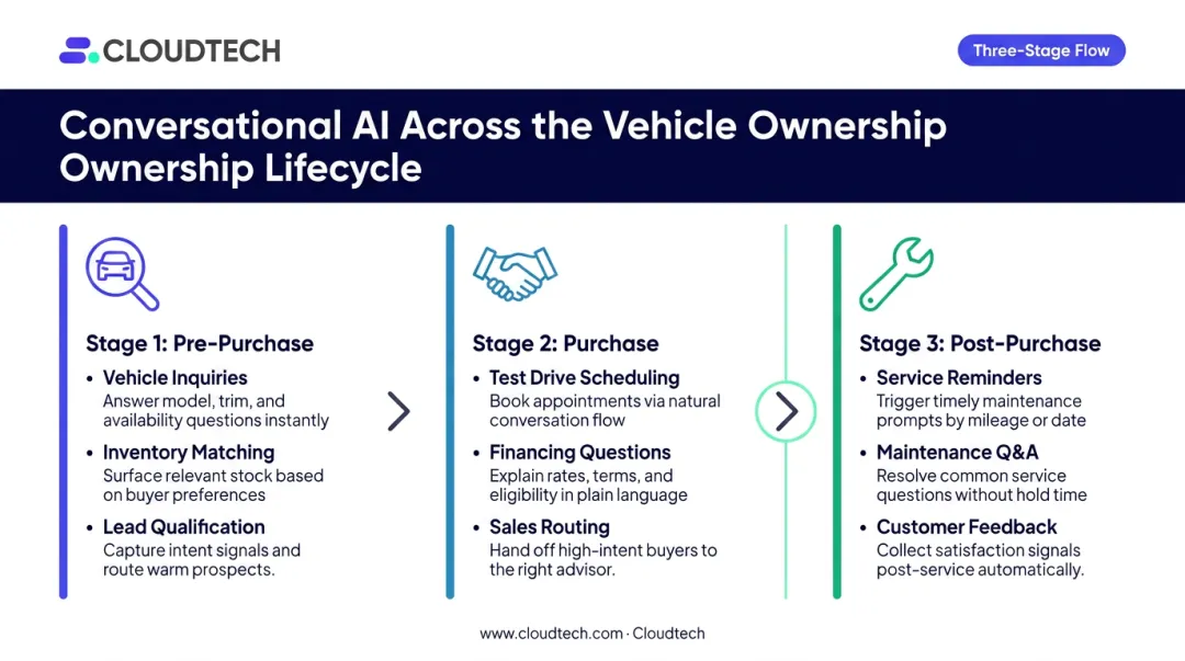 Automotive conversational AI three-stage customer lifecycle process flow infographic