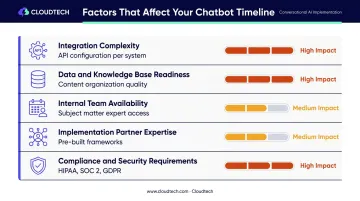 Five key factors affecting AI chatbot implementation timeline with impact ratings