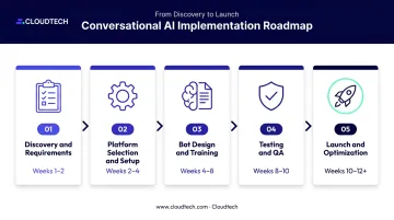 5-phase AI chatbot implementation timeline from discovery to ongoing optimization