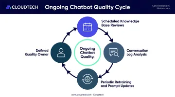 Sustainable AI chatbot post-launch maintenance program four-component cycle diagram