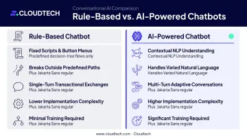 Rule-based chatbot versus AI-powered chatbot side-by-side feature comparison infographic
