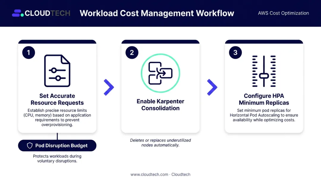 Karpenter HPA and resource requests workload cost management workflow diagram