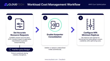 Karpenter HPA and resource requests workload cost management workflow diagram