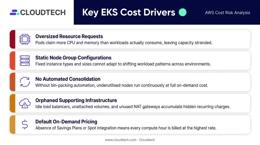 Five key Kubernetes AWS EKS cost drivers breakdown infographic