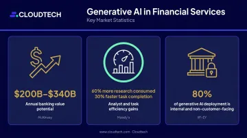 Generative AI banking value statistics McKinsey 200 billion dollar opportunity infographic