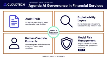Agentic AI governance framework four required controls for financial institutions