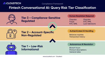 Three-tier fintech AI query risk classification bands from low to regulated