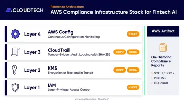 AWS compliance infrastructure stack for fintech conversational AI deployment components