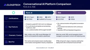 Kore.ai and Ada enterprise fintech AI compliance features and certifications comparison