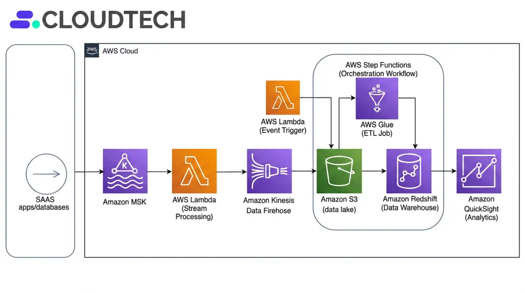 AWS pipeline architecture diagram showing Kinesis S3 Glue and Step Functions integration