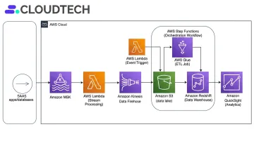 AWS pipeline architecture diagram showing Kinesis S3 Glue and Step Functions integration