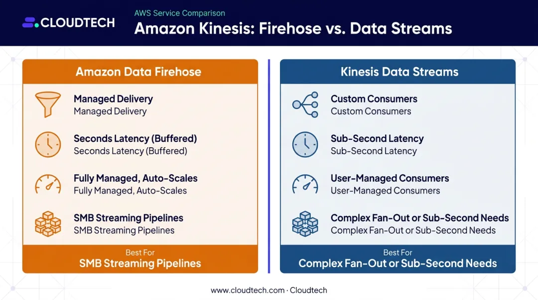 Amazon Data Firehose versus Kinesis Data Streams side-by-side feature comparison infographic