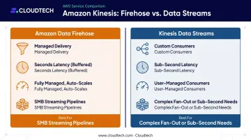 Amazon Data Firehose versus Kinesis Data Streams side-by-side feature comparison infographic