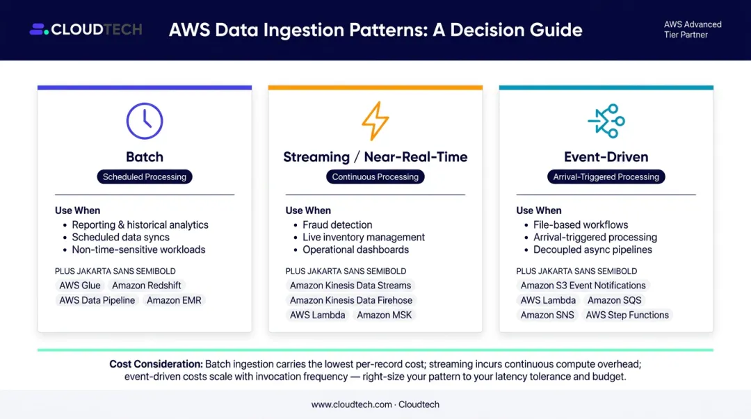 Batch versus streaming versus event-driven AWS ingestion pattern decision guide infographic
