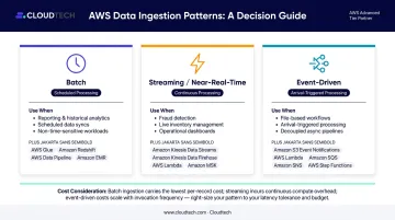 Batch versus streaming versus event-driven AWS ingestion pattern decision guide infographic