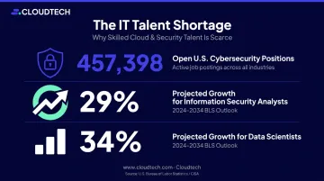 US cybersecurity and data science job growth statistics and open positions 2024-2034