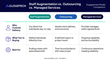 IT staff augmentation versus outsourcing versus managed services comparison chart
