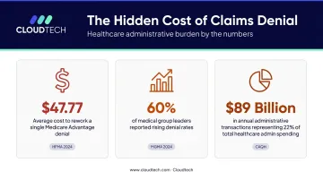 Healthcare claims processing cost statistics denial rates and administrative spending data infographic