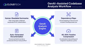 GenAI legacy codebase analysis four-output process flow diagram for healthcare modernization