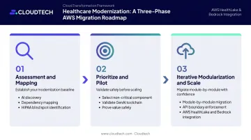 Three-phase healthcare AI modernization roadmap from assessment to iterative cloud migration
