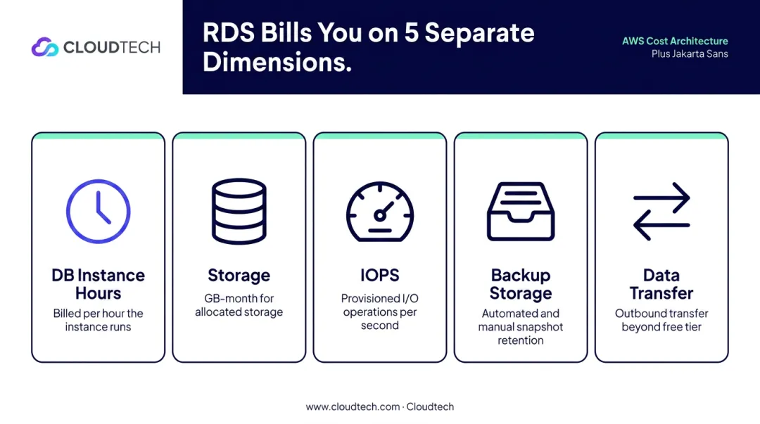Five AWS RDS billing dimensions infographic showing independent cost components