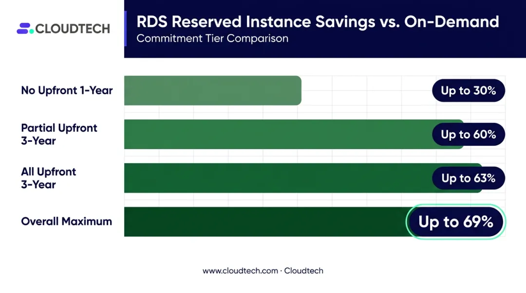 AWS RDS Reserved Instance savings comparison table by commitment type and upfront cost