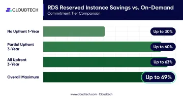 AWS RDS Reserved Instance savings comparison table by commitment type and upfront cost