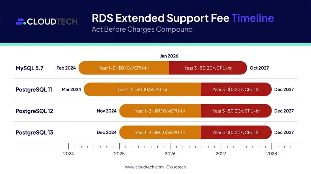 AWS RDS Extended Support fee timeline for MySQL and PostgreSQL legacy engine versions