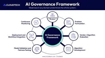 Seven-domain healthcare AI governance framework interconnected system diagram