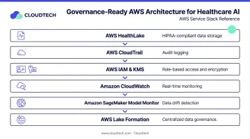 AWS cloud infrastructure components enabling HIPAA-compliant healthcare AI governance at scale