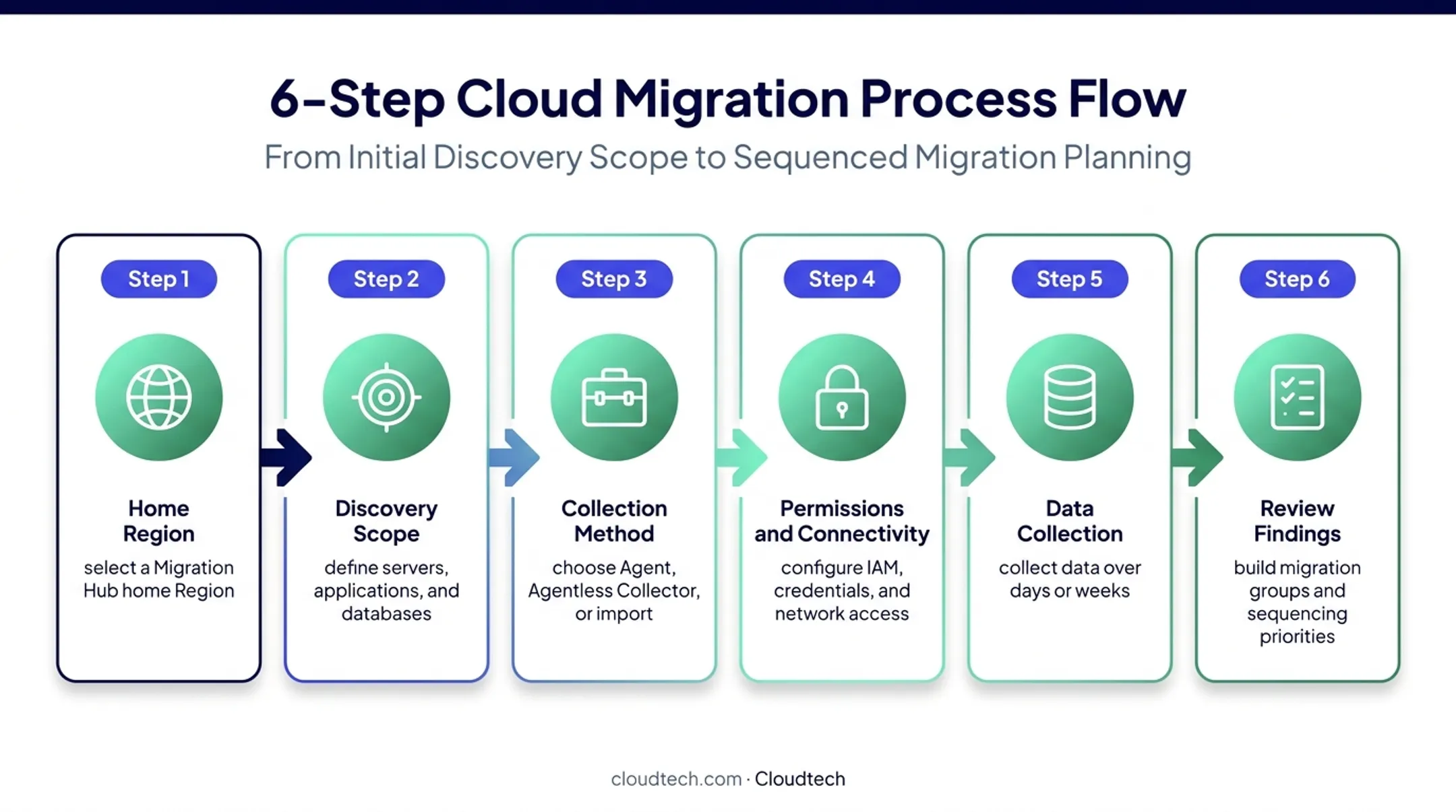 Six-step AWS discovery workflow from scope selection to migration sequencing