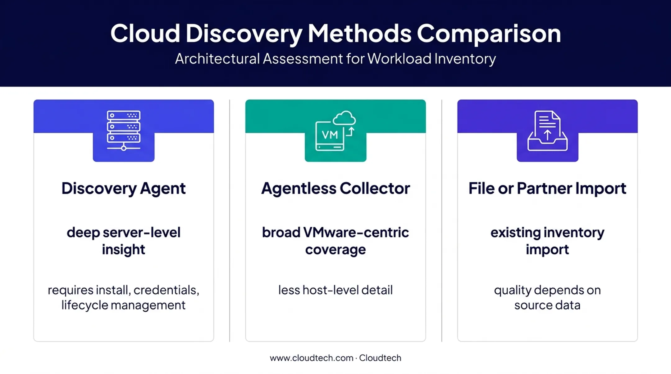 Three AWS Application Discovery Service collection methods comparison
