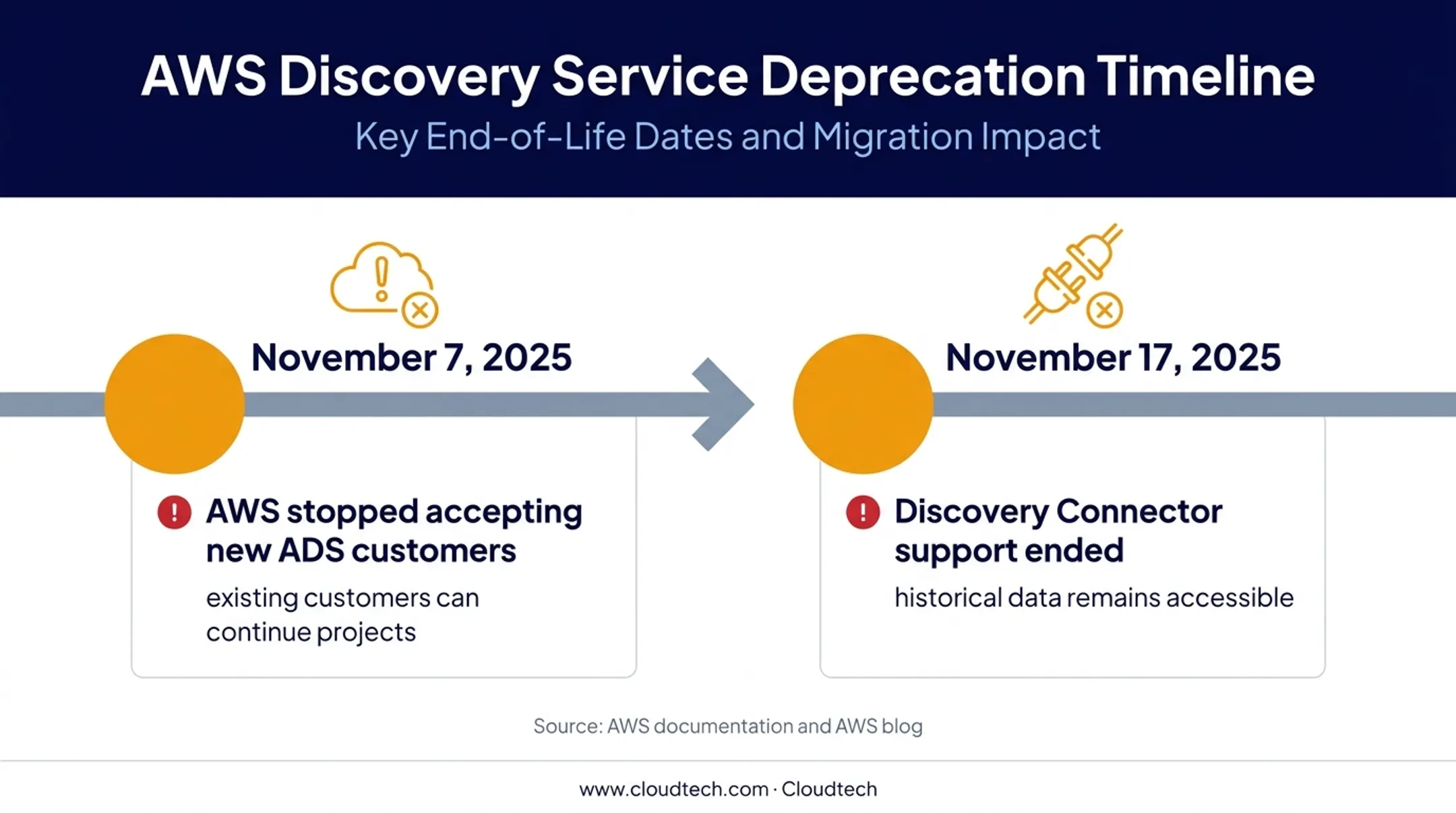 AWS Application Discovery Service 2025 availability and connector support timeline