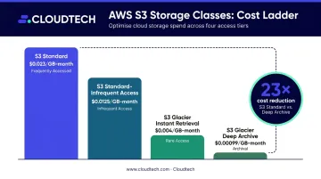 S3 storage class cost tiers comparison from Standard to Glacier Deep Archive