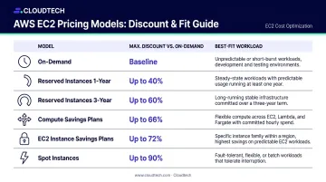 AWS EC2 pricing models comparison showing discount percentages and best use cases