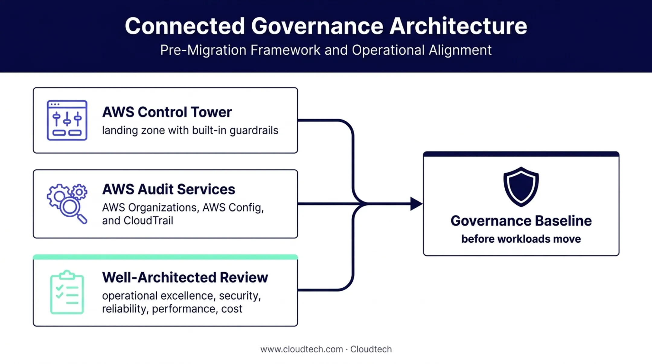 AWS governance baseline showing Control Tower and Well-Architected Framework