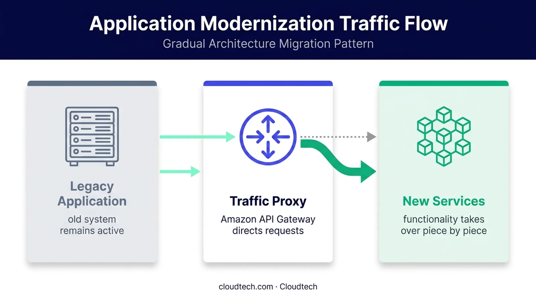 Strangler Fig pattern for phased AWS application modernization