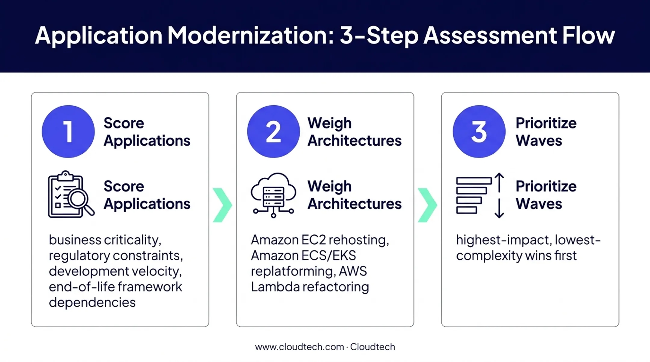 Three-step AWS modernization strategy scoring and prioritization process
