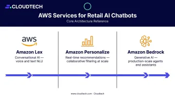AWS retail AI chatbot architecture with Amazon Lex Personalize and Bedrock services