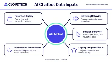 Five AI chatbot personalization data input sources driving real-time retail recommendations