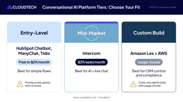 AI chatbot platform comparison three tiers pricing and best use cases