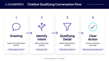 4-step AI chatbot qualifying conversation flow structure for small businesses