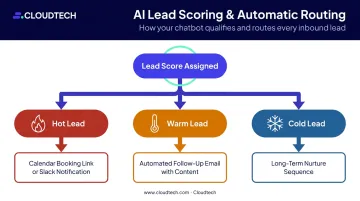 AI chatbot lead scoring three-tier routing workflow hot warm cold leads