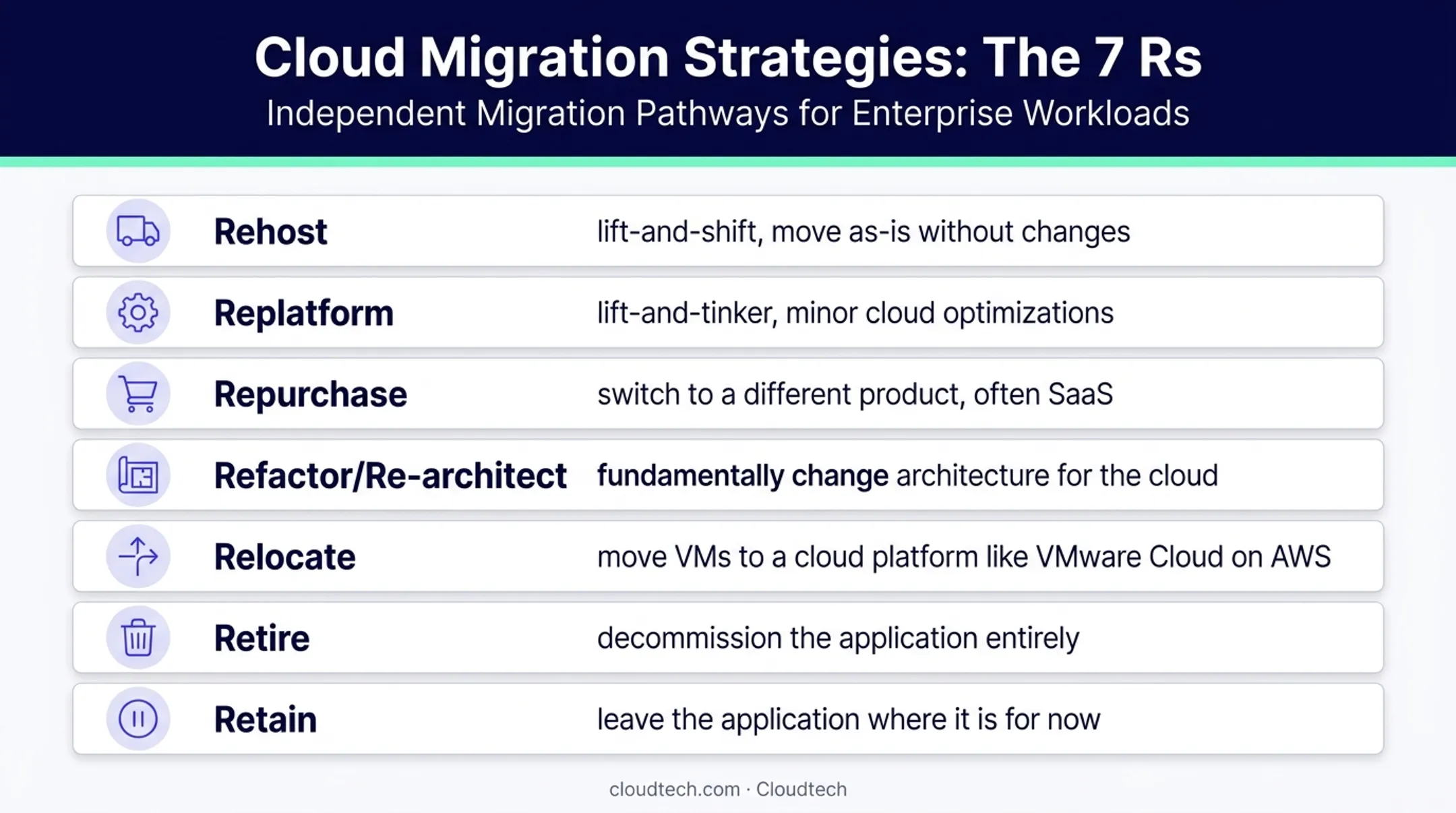 7 Rs of AWS migration strategy options comparison infographic