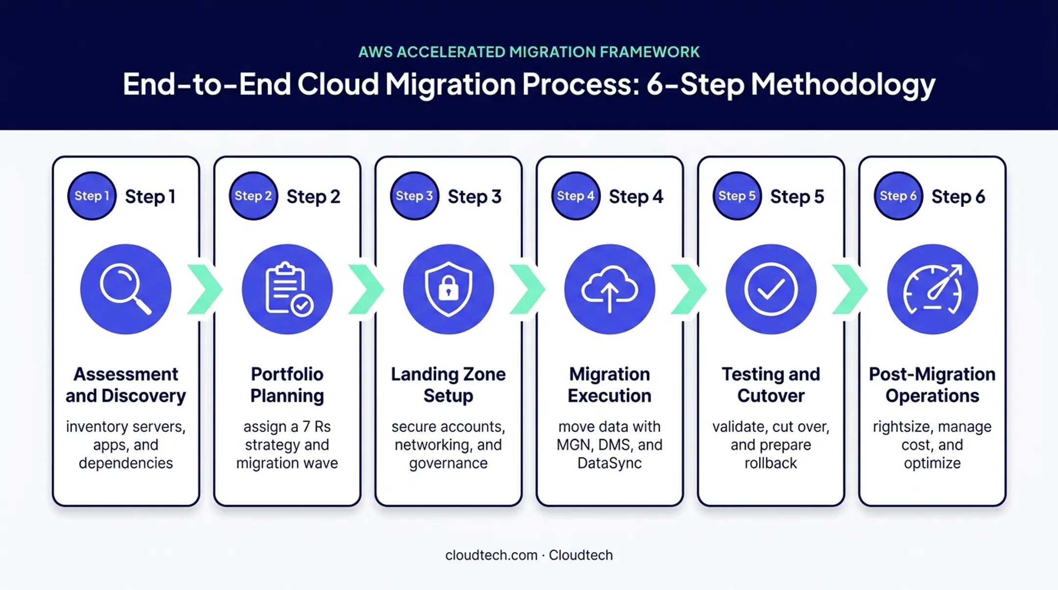 6-step AWS cloud migration process from assessment to optimization
