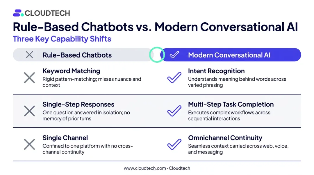 Rule-based chatbot versus modern conversational AI three capability shifts comparison