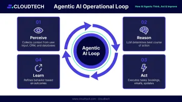 4-step agentic AI chatbot operational loop perceive reason act learn