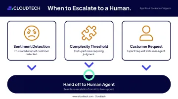 Agentic AI chatbot human escalation trigger framework three pathway diagram